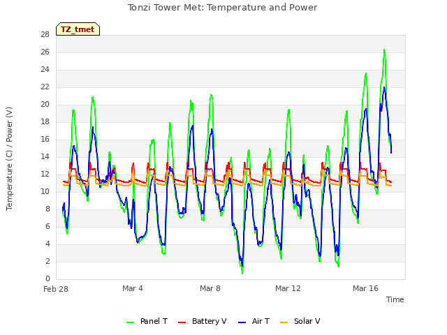 Explore the graph:Tonzi Tower Met: Temperature and Power in a new window