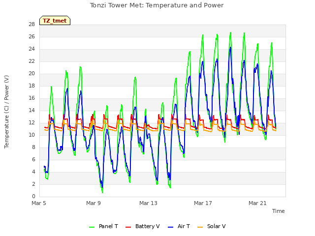Explore the graph:Tonzi Tower Met: Temperature and Power in a new window