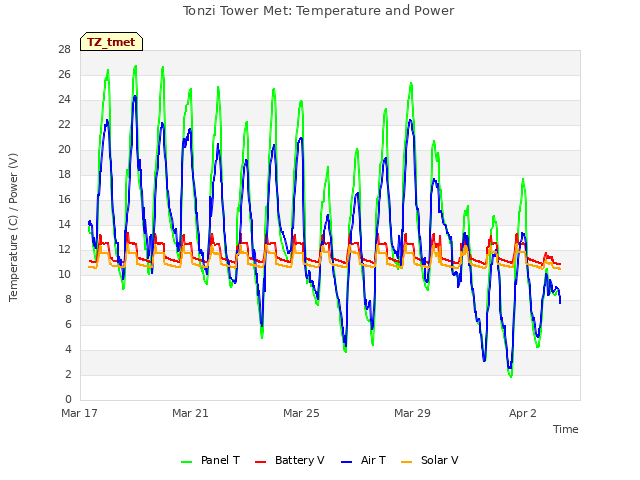 Explore the graph:Tonzi Tower Met: Temperature and Power in a new window