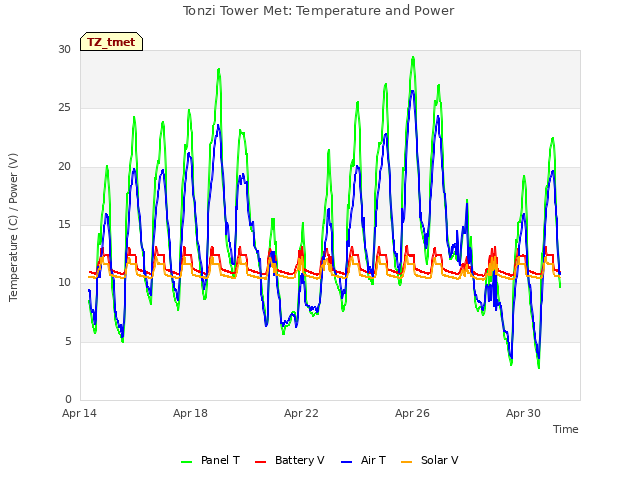 Explore the graph:Tonzi Tower Met: Temperature and Power in a new window