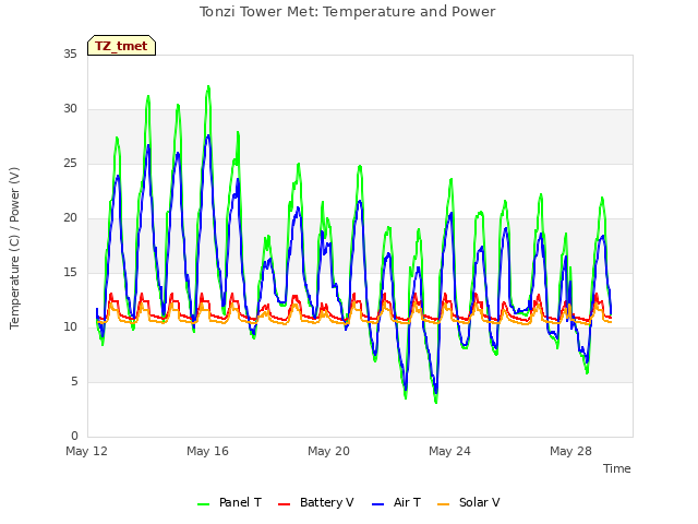 Explore the graph:Tonzi Tower Met: Temperature and Power in a new window