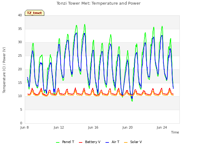 Explore the graph:Tonzi Tower Met: Temperature and Power in a new window