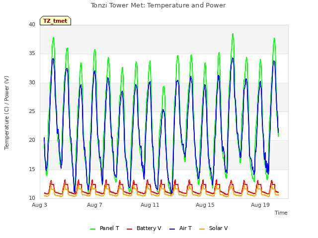 Explore the graph:Tonzi Tower Met: Temperature and Power in a new window