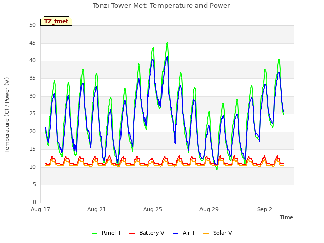 Explore the graph:Tonzi Tower Met: Temperature and Power in a new window