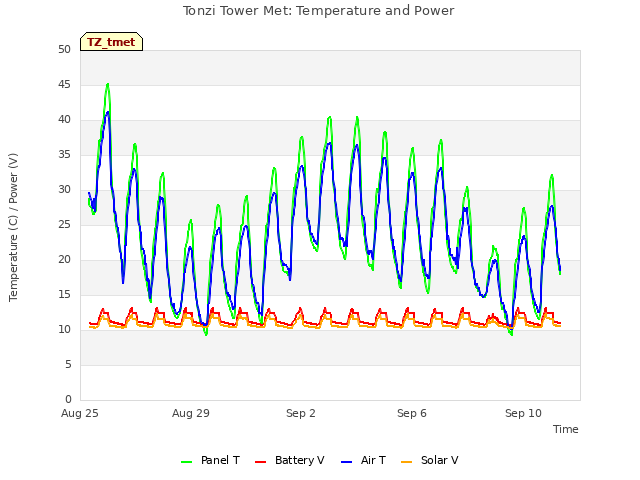 Explore the graph:Tonzi Tower Met: Temperature and Power in a new window