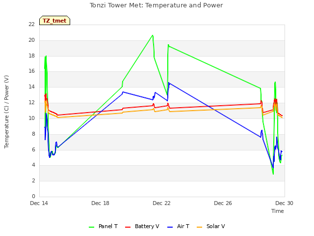 Explore the graph:Tonzi Tower Met: Temperature and Power in a new window