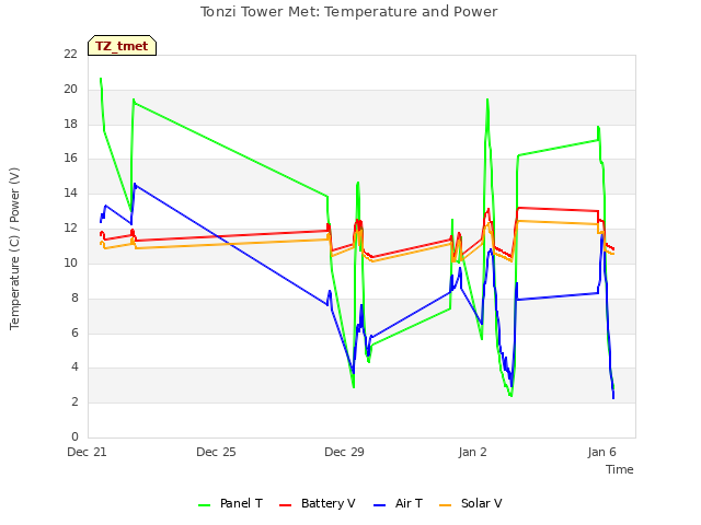 Explore the graph:Tonzi Tower Met: Temperature and Power in a new window