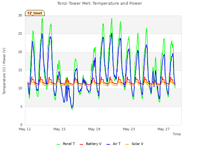 Explore the graph:Tonzi Tower Met: Temperature and Power in a new window