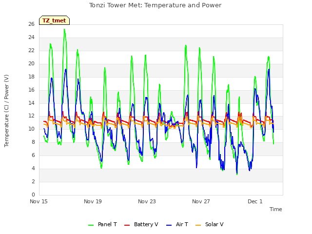 Explore the graph:Tonzi Tower Met: Temperature and Power in a new window