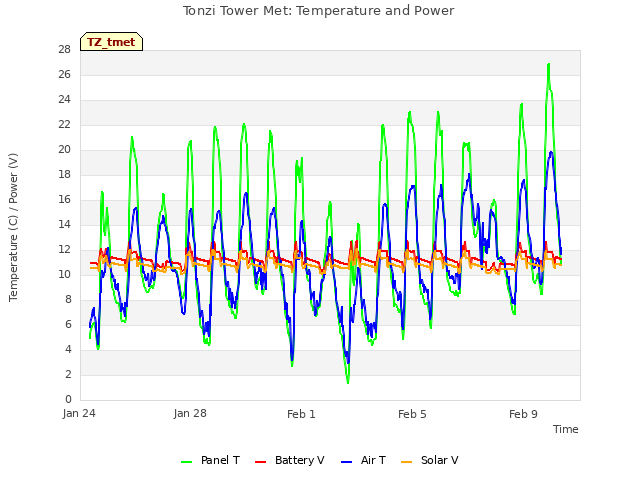 Explore the graph:Tonzi Tower Met: Temperature and Power in a new window