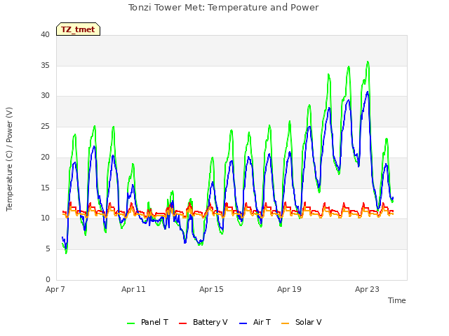 Explore the graph:Tonzi Tower Met: Temperature and Power in a new window