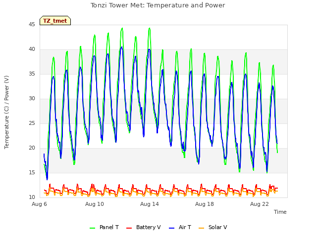 Explore the graph:Tonzi Tower Met: Temperature and Power in a new window