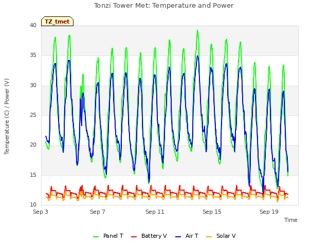 Explore the graph:Tonzi Tower Met: Temperature and Power in a new window