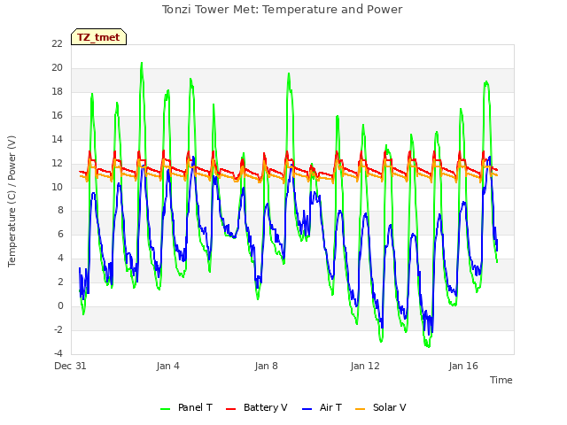 Explore the graph:Tonzi Tower Met: Temperature and Power in a new window