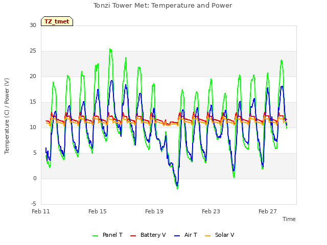 Explore the graph:Tonzi Tower Met: Temperature and Power in a new window