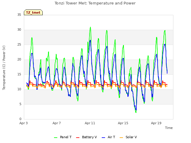 Explore the graph:Tonzi Tower Met: Temperature and Power in a new window