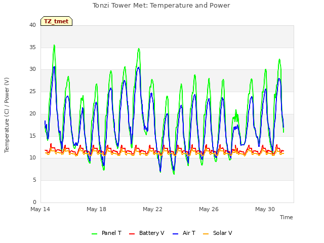 Explore the graph:Tonzi Tower Met: Temperature and Power in a new window
