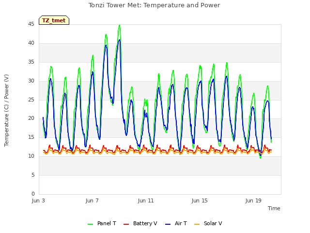 Explore the graph:Tonzi Tower Met: Temperature and Power in a new window