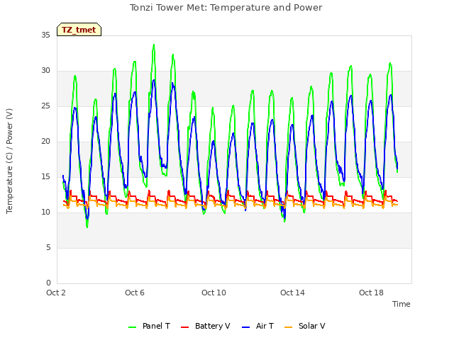 Explore the graph:Tonzi Tower Met: Temperature and Power in a new window