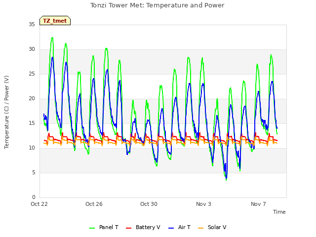 Explore the graph:Tonzi Tower Met: Temperature and Power in a new window