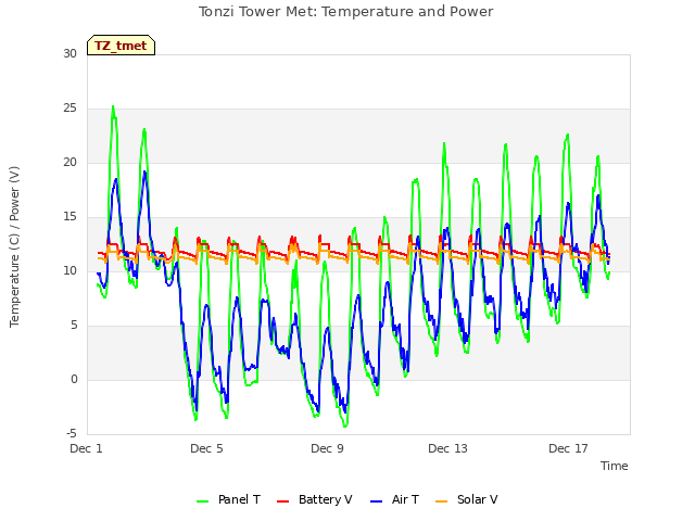 Explore the graph:Tonzi Tower Met: Temperature and Power in a new window