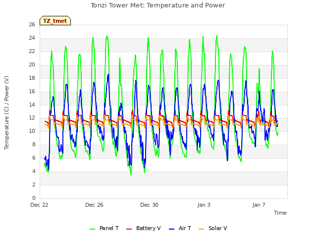 Explore the graph:Tonzi Tower Met: Temperature and Power in a new window