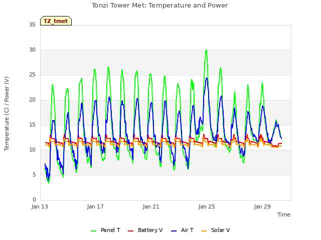 Explore the graph:Tonzi Tower Met: Temperature and Power in a new window