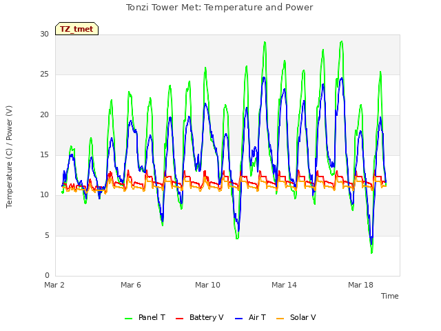 Explore the graph:Tonzi Tower Met: Temperature and Power in a new window