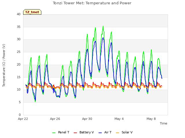 Explore the graph:Tonzi Tower Met: Temperature and Power in a new window