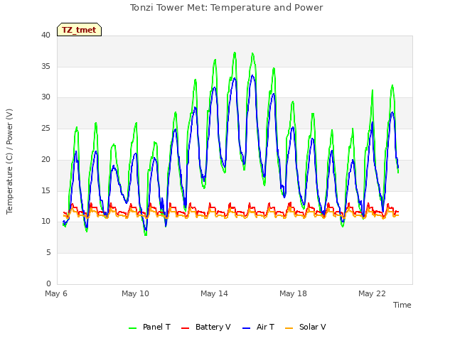 Explore the graph:Tonzi Tower Met: Temperature and Power in a new window