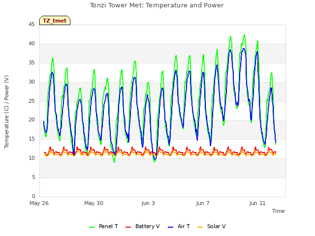 Explore the graph:Tonzi Tower Met: Temperature and Power in a new window