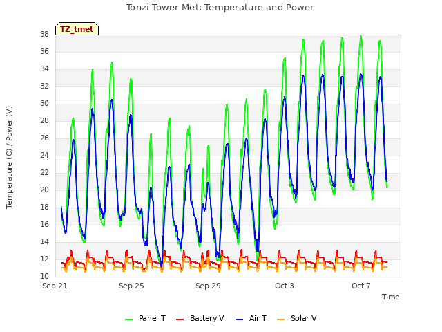 Explore the graph:Tonzi Tower Met: Temperature and Power in a new window