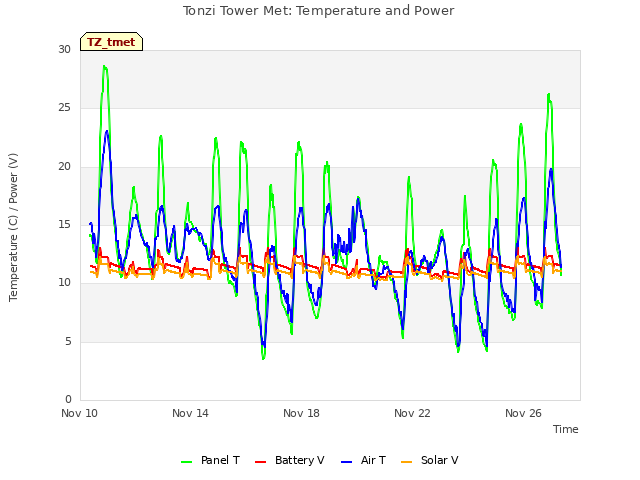 Explore the graph:Tonzi Tower Met: Temperature and Power in a new window