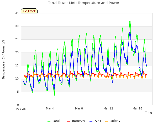 Explore the graph:Tonzi Tower Met: Temperature and Power in a new window