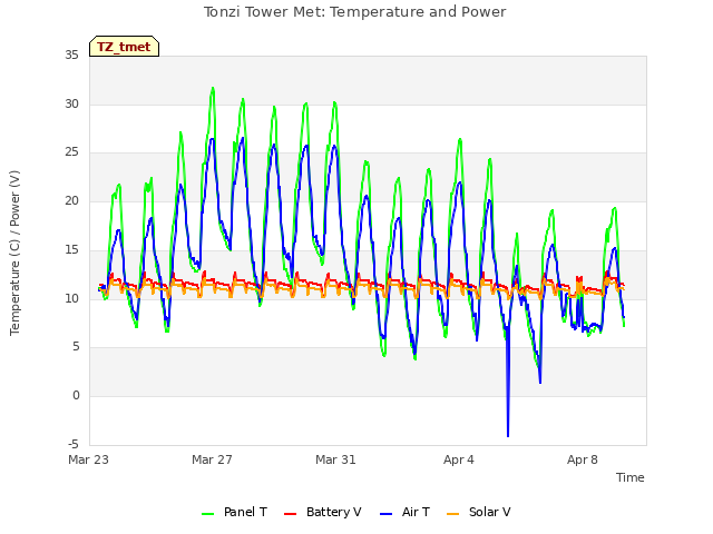 Explore the graph:Tonzi Tower Met: Temperature and Power in a new window