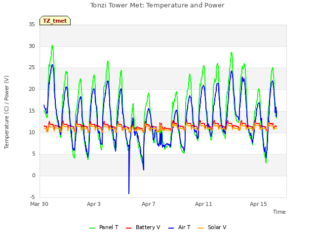 Explore the graph:Tonzi Tower Met: Temperature and Power in a new window