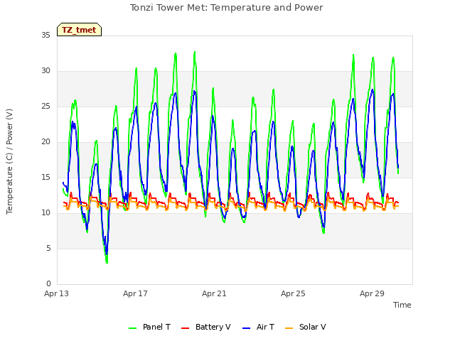 Explore the graph:Tonzi Tower Met: Temperature and Power in a new window