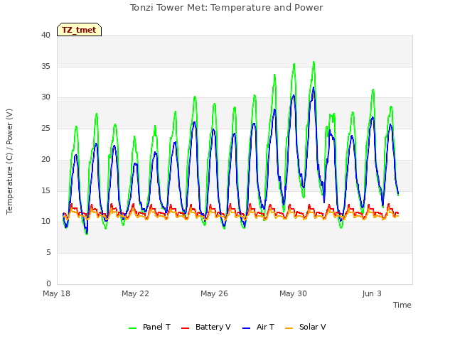 Explore the graph:Tonzi Tower Met: Temperature and Power in a new window