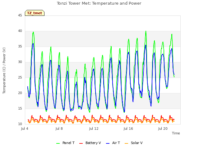 Explore the graph:Tonzi Tower Met: Temperature and Power in a new window