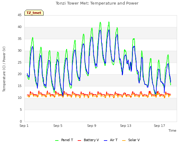Explore the graph:Tonzi Tower Met: Temperature and Power in a new window