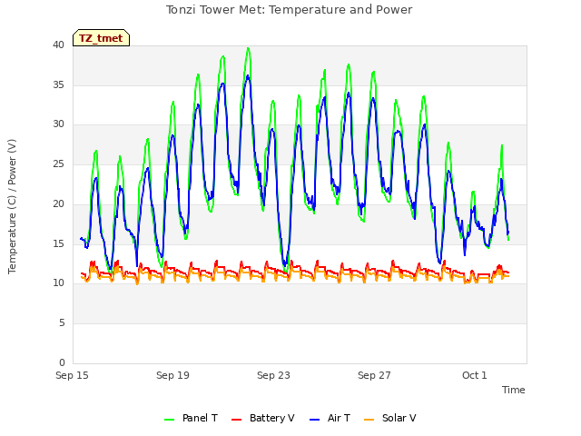 Explore the graph:Tonzi Tower Met: Temperature and Power in a new window