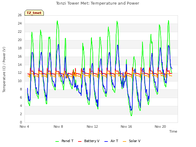 Explore the graph:Tonzi Tower Met: Temperature and Power in a new window