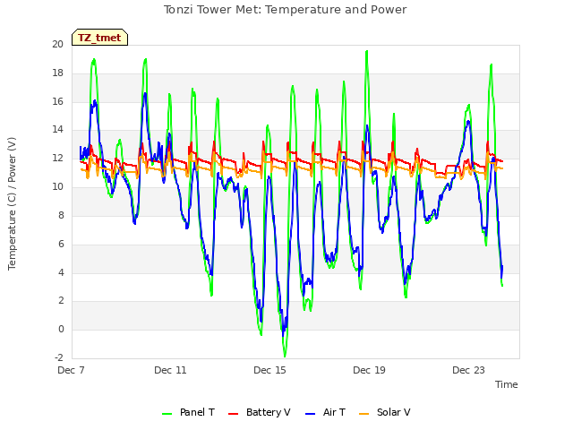 Explore the graph:Tonzi Tower Met: Temperature and Power in a new window