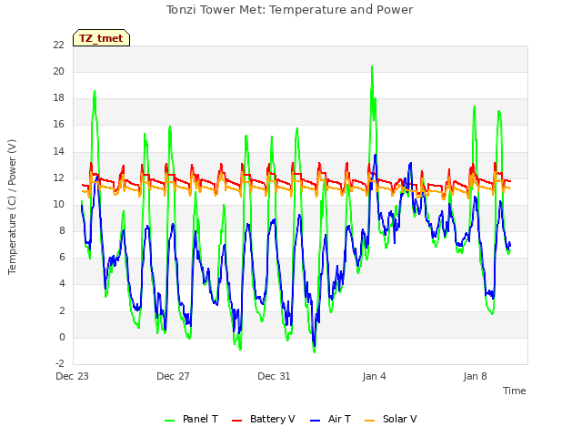 Explore the graph:Tonzi Tower Met: Temperature and Power in a new window