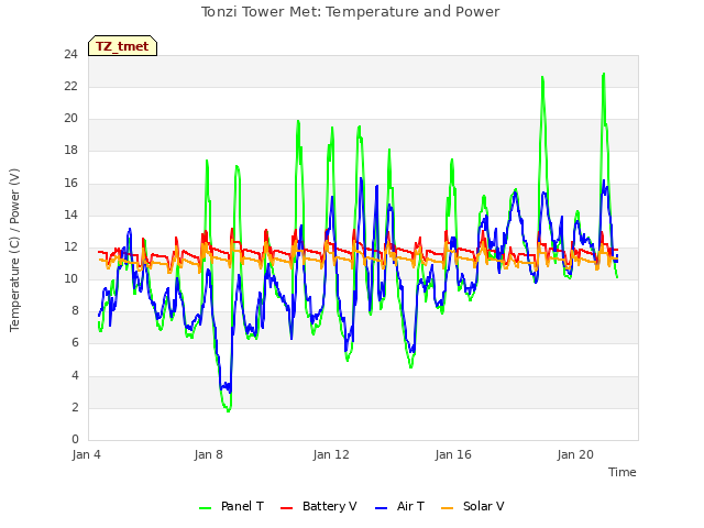 Explore the graph:Tonzi Tower Met: Temperature and Power in a new window
