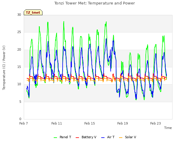 Explore the graph:Tonzi Tower Met: Temperature and Power in a new window