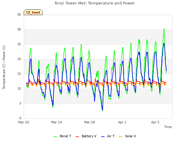 Explore the graph:Tonzi Tower Met: Temperature and Power in a new window