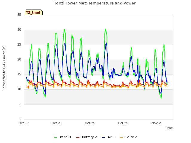 Explore the graph:Tonzi Tower Met: Temperature and Power in a new window