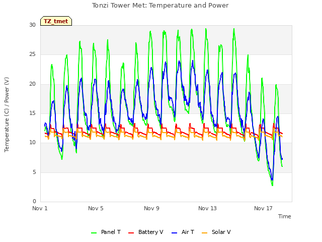 Explore the graph:Tonzi Tower Met: Temperature and Power in a new window