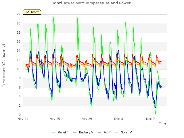 Explore the graph:Tonzi Tower Met: Temperature and Power in a new window